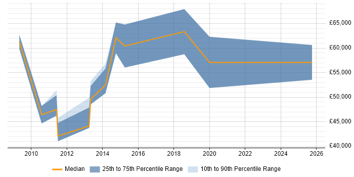 Salary distribution trend for jobs in Reading citing Quantitative Analysis