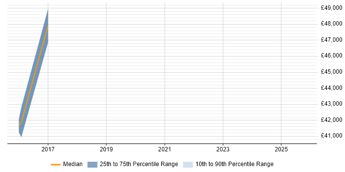 Salary distribution trend for Quantity Surveyor job vacancies in Reading