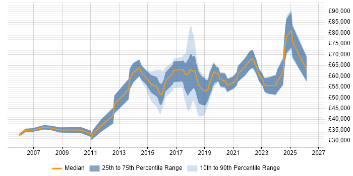 Salary distribution trend for jobs in Reading citing R