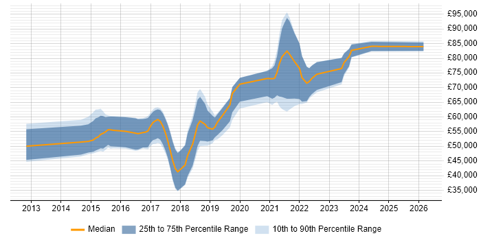 Salary distribution trend for jobs in Reading citing RabbitMQ