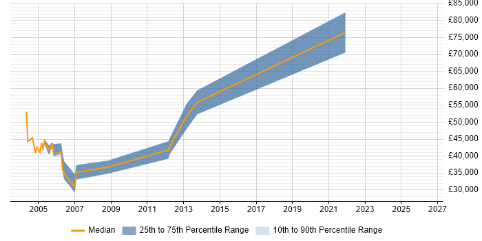 Salary distribution trend for Radio Engineer job vacancies in Reading