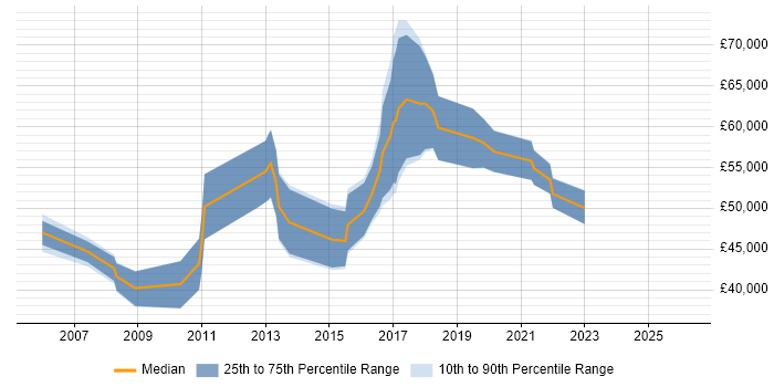 Salary distribution trend for jobs in Reading citing Rapid Prototyping