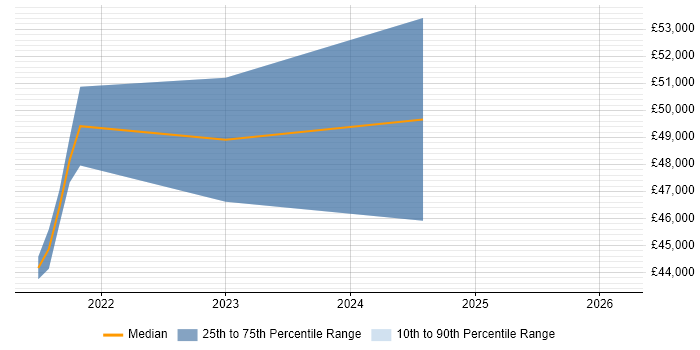 Salary distribution trend for jobs in Reading citing Raspberry Pi