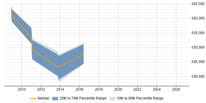 Salary distribution trend for jobs in Reading citing Rational Rhapsody