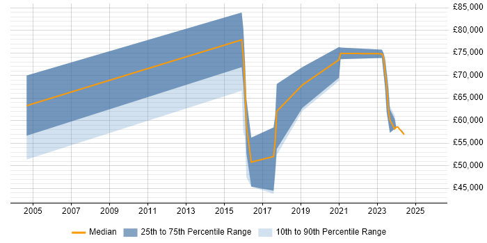 Salary distribution trend for jobs in Reading citing RBAC