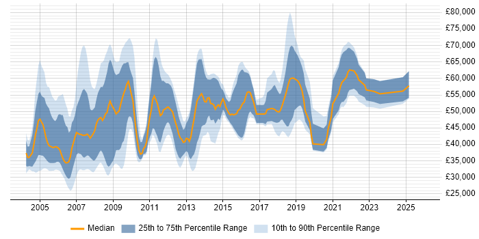 Salary distribution trend for jobs in Reading citing RDBMS