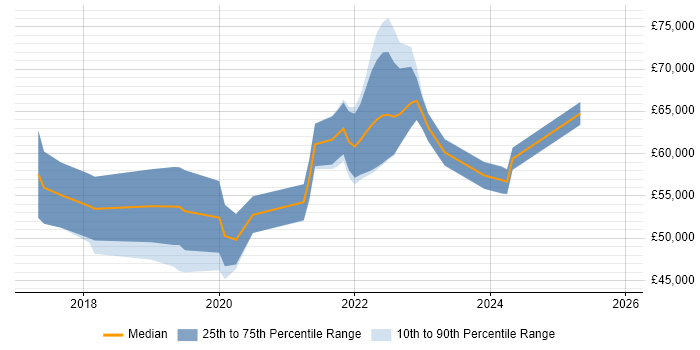 Salary distribution trend for jobs in Reading citing React Native