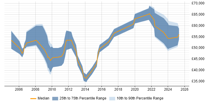Salary distribution trend for jobs in Reading citing Records Management
