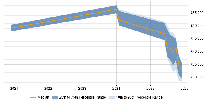 Salary distribution trend for jobs in Reading citing Red Team