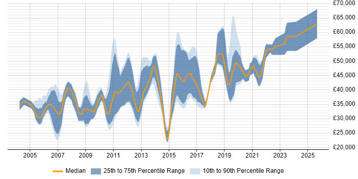 Salary distribution trend for jobs in Reading citing Regression Testing