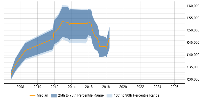 Salary distribution trend for jobs in Reading citing Regular Expression