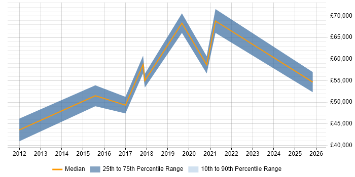 Salary distribution trend for jobs in Reading citing Regulatory Change