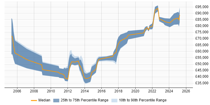 Salary distribution trend for jobs in Reading citing Regulatory Compliance