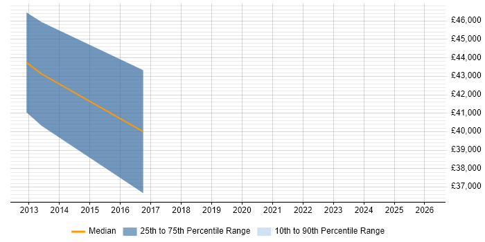 Salary distribution trend for jobs in Reading citing Remarketing