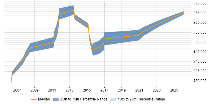 Salary distribution trend for jobs in Reading citing Remedy ITSM