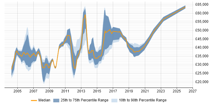 Salary distribution trend for jobs in Reading citing Remedy