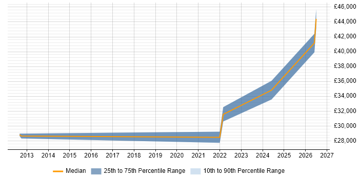 Salary distribution trend for jobs in Reading citing Remote Monitoring and Management
