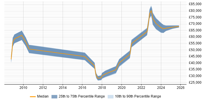 Salary distribution trend for jobs in Reading citing Renewable Energy