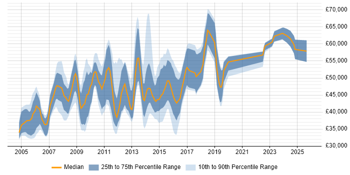 Salary distribution trend for jobs in Reading citing Replication