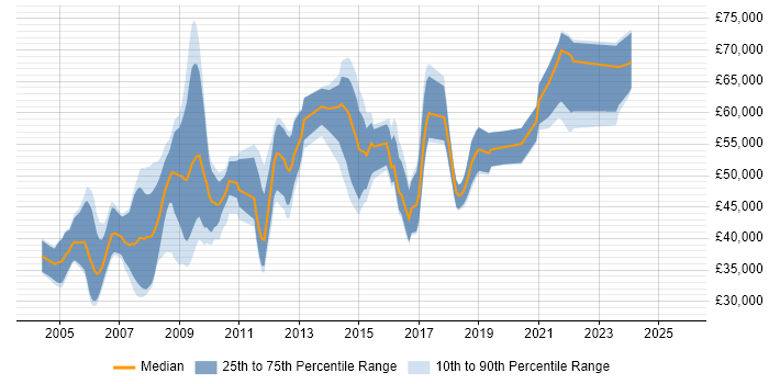 Salary distribution trend for jobs in Reading citing Requirements Analysis