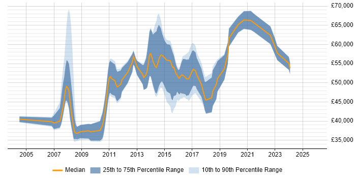 Salary distribution trend for jobs in Reading citing Requirements Workshops