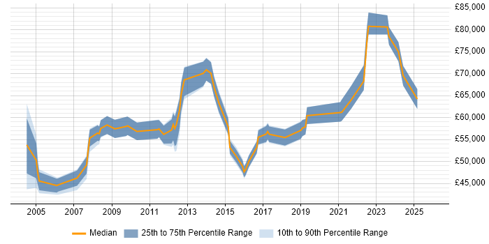 Salary distribution trend for jobs in Reading citing Resource Allocation
