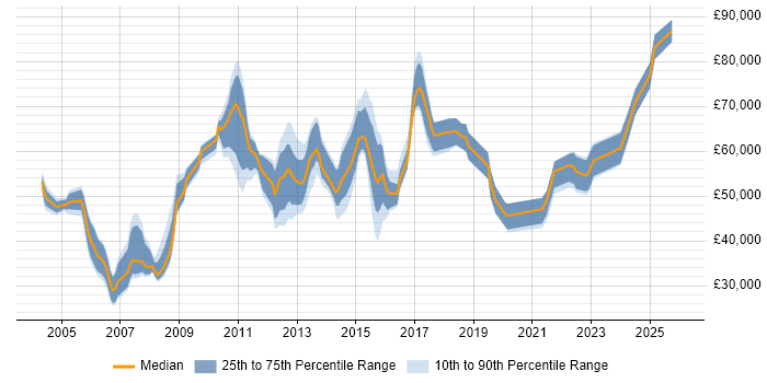 Salary distribution trend for jobs in Reading citing Resource Management