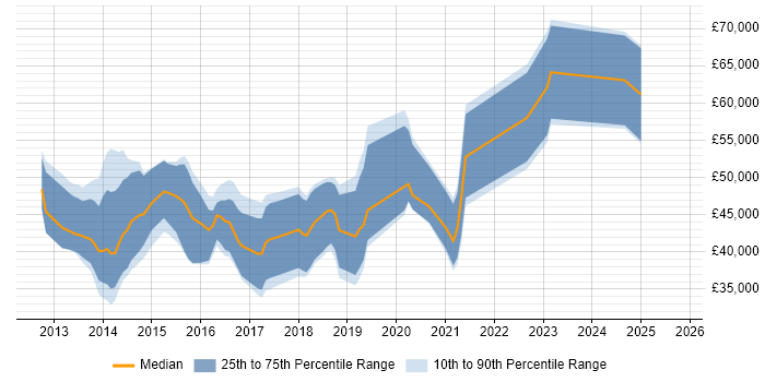 Salary distribution trend for jobs in Reading citing Responsive Web Design Salary distribution trend for jobs in Reading citing Responsive Web Design
