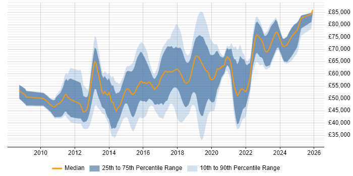 Salary distribution trend for jobs in Reading citing REST