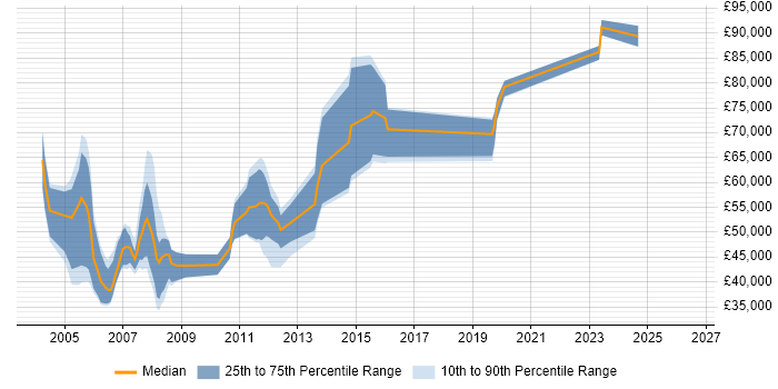 Salary distribution trend for jobs in Reading citing Retail Banking