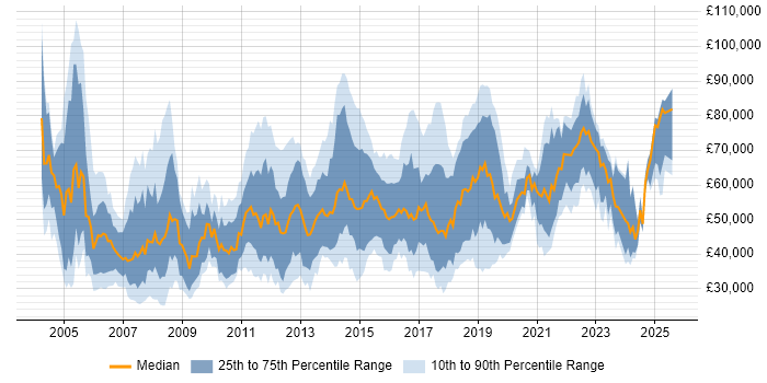 Salary distribution trend for jobs in Reading citing Retail
