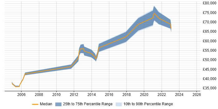 Salary distribution trend for jobs in Reading citing Revenue Management