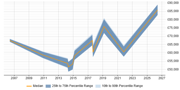Salary distribution trend for jobs in Reading citing Revenue Recognition