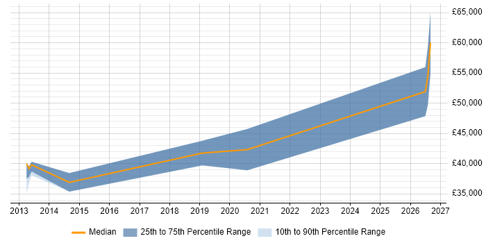 Salary distribution trend for jobs in Reading citing Revit