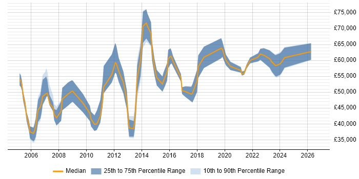 Salary distribution trend for jobs in Reading citing Risk Analysis