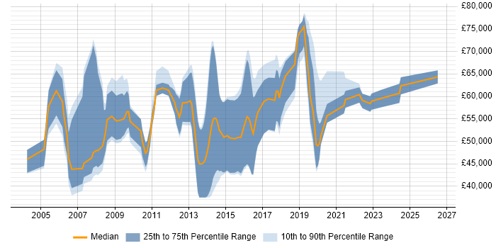 Salary distribution trend for jobs in Reading citing Risk Assessment