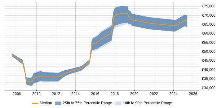 Salary distribution trend for jobs in Reading citing Risk Register