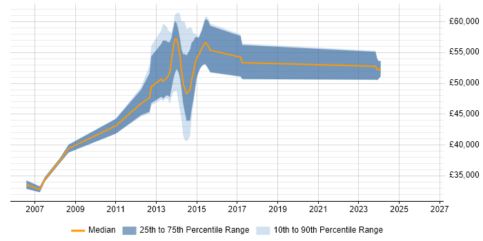 Salary distribution trend for jobs in Reading citing Riverbed