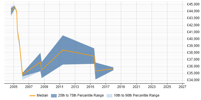 Salary distribution trend for jobs in Reading citing RNC