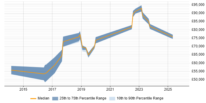 Salary distribution trend for jobs in Reading citing Route 53