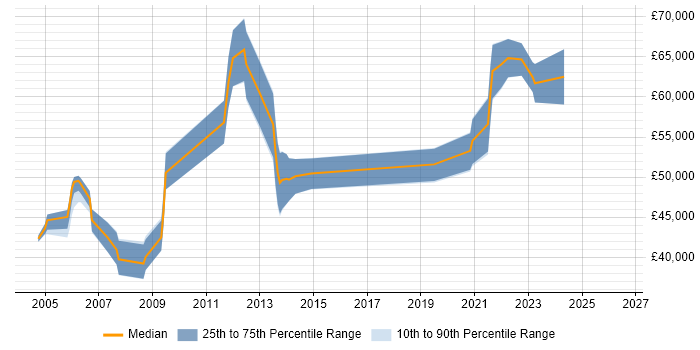 Salary distribution trend for jobs in Reading citing RTP