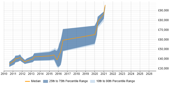 Salary distribution trend for Ruby Developer job vacancies in Reading