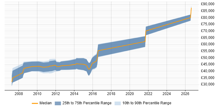 Salary distribution trend for Ruby on Rails Developer job vacancies in Reading