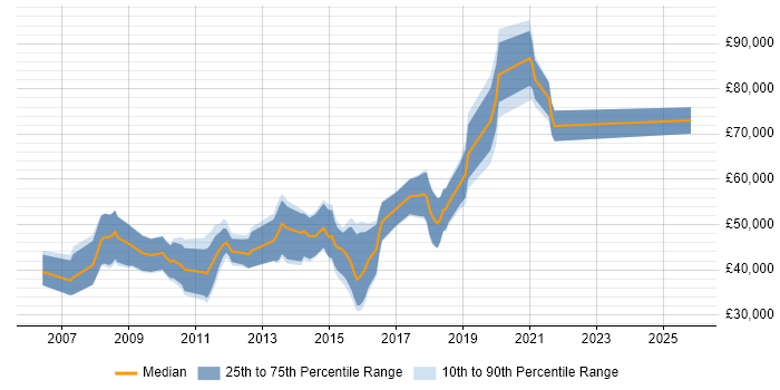 Salary distribution trend for jobs in Reading citing Ruby on Rails