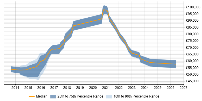 Salary distribution trend for jobs in Reading citing Runbook