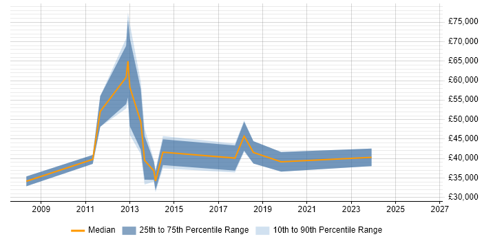 Salary distribution trend for jobs in Reading citing Sage 200
