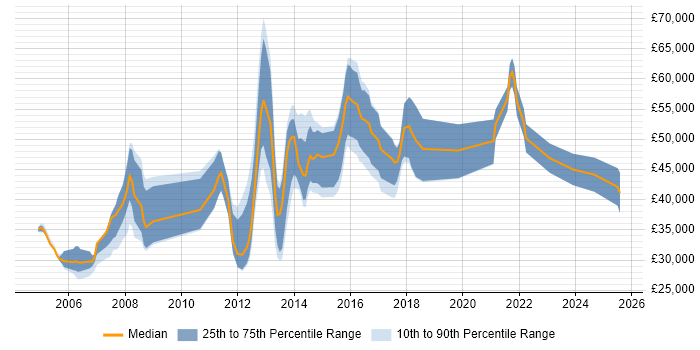 Salary distribution trend for jobs in Reading citing Sage Salary distribution trend for jobs in Reading citing Sage