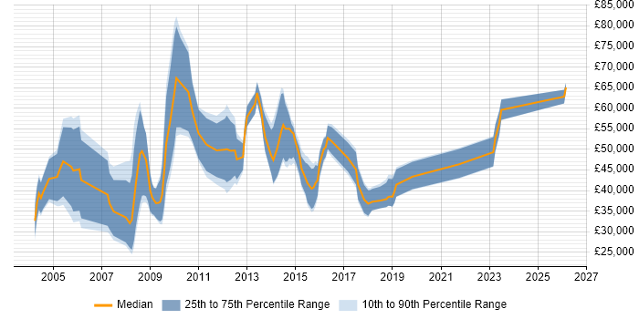 Salary distribution trend for Sales Account Manager job vacancies in Reading