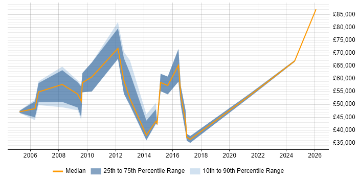 Salary distribution trend for Sales Business Development Manager job vacancies in Reading