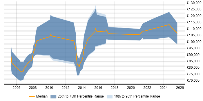 Salary distribution trend for Sales Director job vacancies in Reading